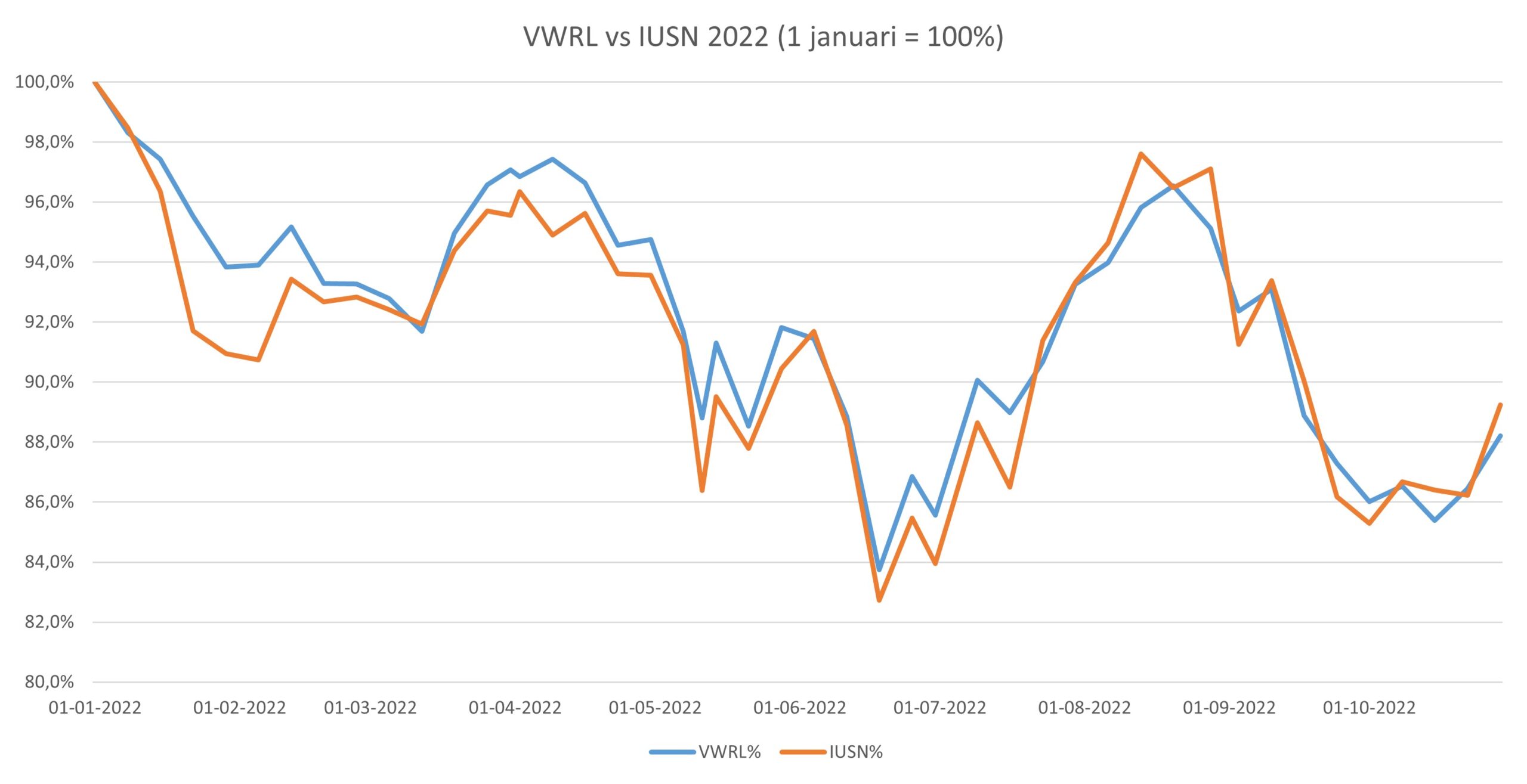 VWRL vs IUSN 2022